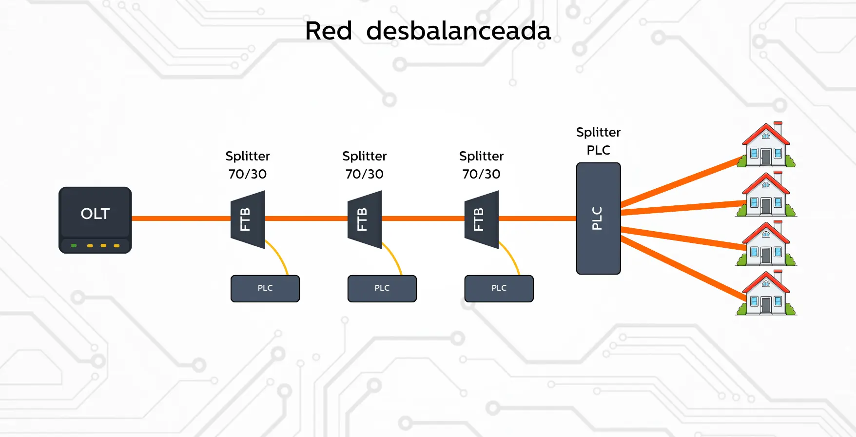 red-desbalanceada